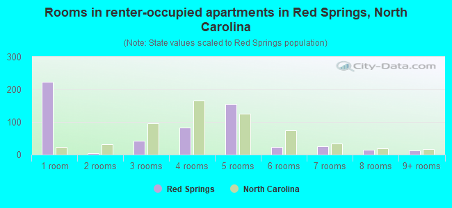 Rooms in renter-occupied apartments in Red Springs, North Carolina