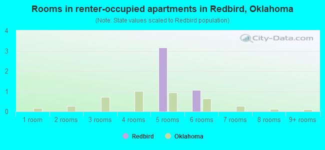 Rooms in renter-occupied apartments in Redbird, Oklahoma