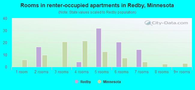 Rooms in renter-occupied apartments in Redby, Minnesota