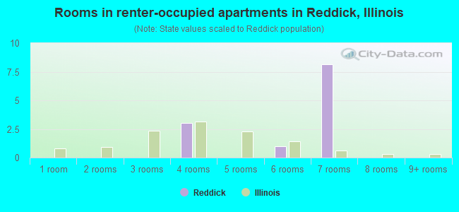 Rooms in renter-occupied apartments in Reddick, Illinois