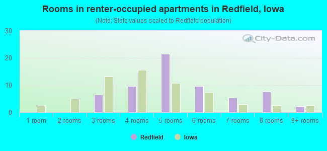 Rooms in renter-occupied apartments in Redfield, Iowa