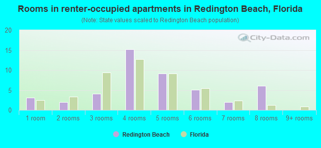 Rooms in renter-occupied apartments in Redington Beach, Florida