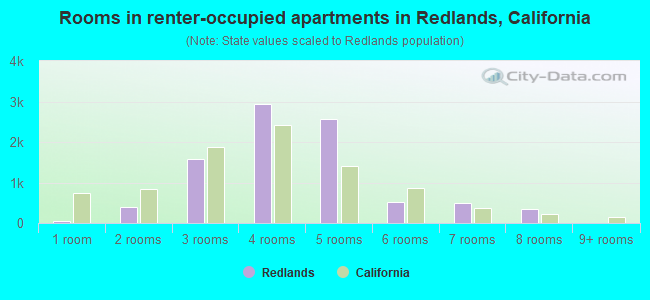 Rooms in renter-occupied apartments in Redlands, California