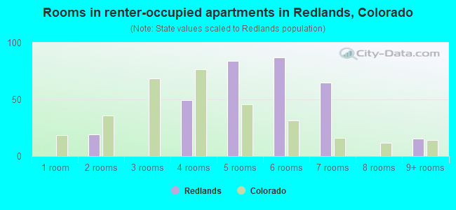 Rooms in renter-occupied apartments in Redlands, Colorado