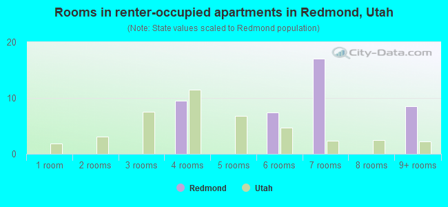 Rooms in renter-occupied apartments in Redmond, Utah