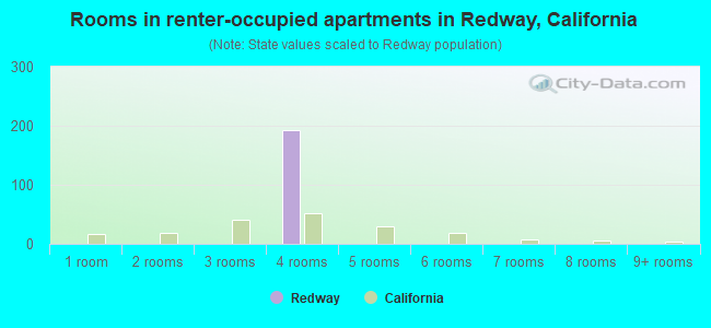 Rooms in renter-occupied apartments in Redway, California