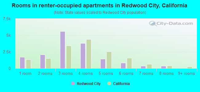 Rooms in renter-occupied apartments in Redwood City, California