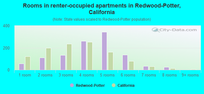 Rooms in renter-occupied apartments in Redwood-Potter, California