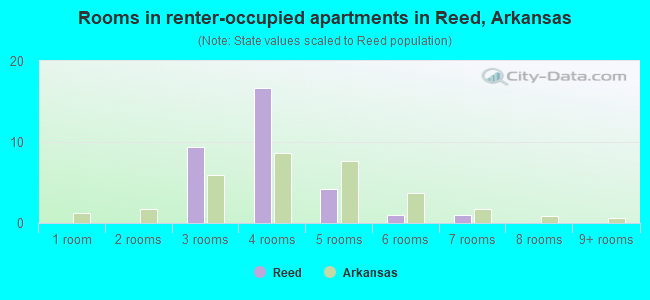 Rooms in renter-occupied apartments in Reed, Arkansas