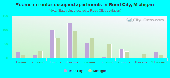 Rooms in renter-occupied apartments in Reed City, Michigan