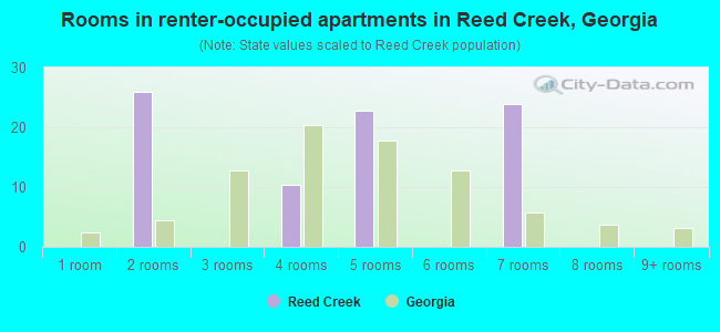 Rooms in renter-occupied apartments in Reed Creek, Georgia