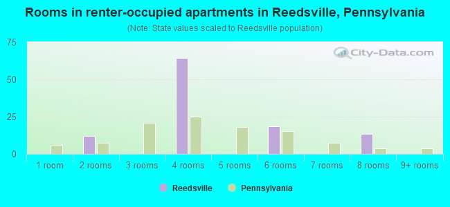 Rooms in renter-occupied apartments in Reedsville, Pennsylvania