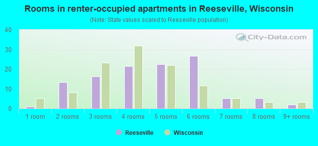 Rooms in renter-occupied apartments in Reeseville, Wisconsin
