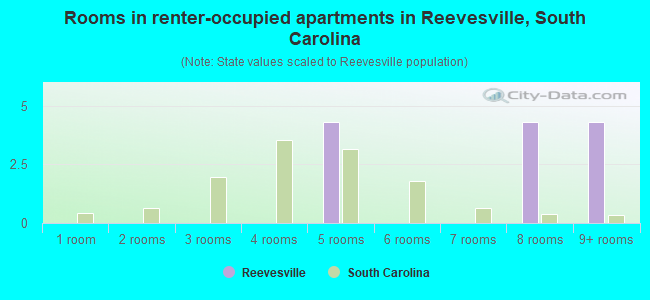 Rooms in renter-occupied apartments in Reevesville, South Carolina