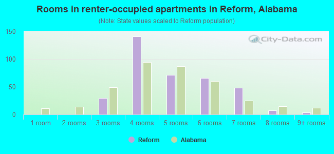 Rooms in renter-occupied apartments in Reform, Alabama