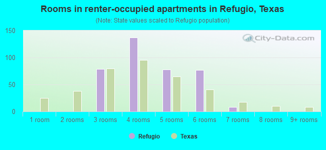 Rooms in renter-occupied apartments in Refugio, Texas