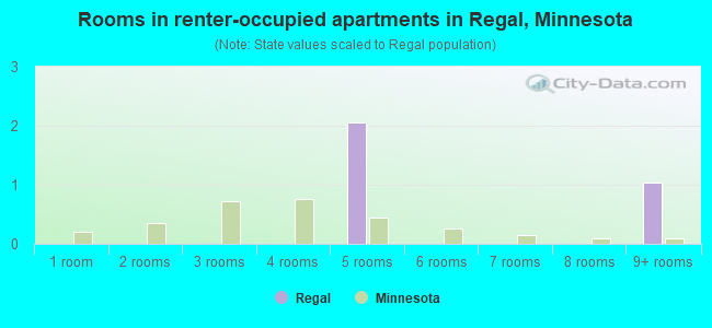 Rooms in renter-occupied apartments in Regal, Minnesota