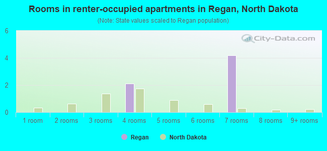 Rooms in renter-occupied apartments in Regan, North Dakota
