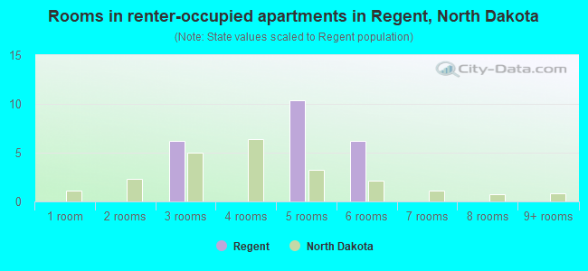 Rooms in renter-occupied apartments in Regent, North Dakota