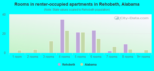 Rooms in renter-occupied apartments in Rehobeth, Alabama