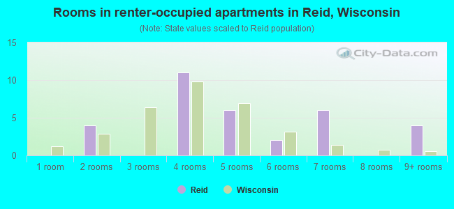 Rooms in renter-occupied apartments in Reid, Wisconsin