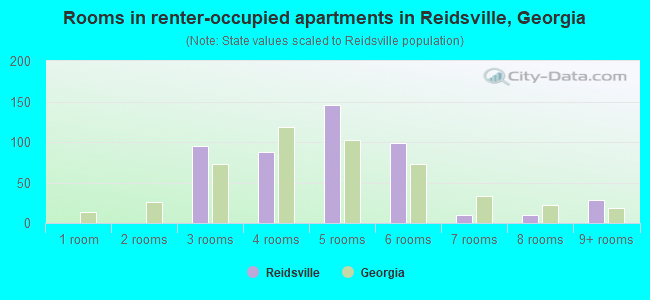 Rooms in renter-occupied apartments in Reidsville, Georgia