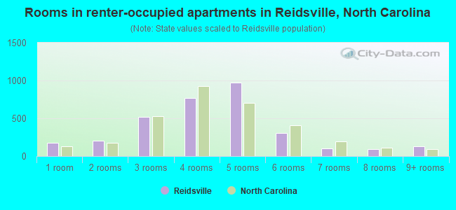 Rooms in renter-occupied apartments in Reidsville, North Carolina