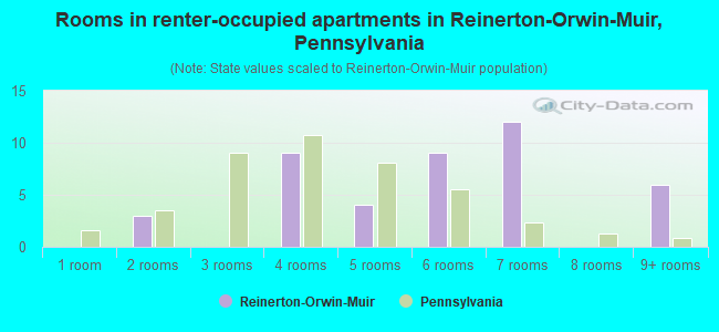 Rooms in renter-occupied apartments in Reinerton-Orwin-Muir, Pennsylvania