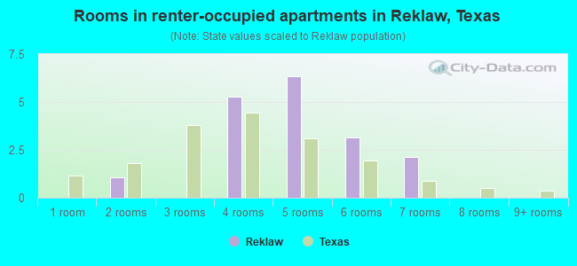 Rooms in renter-occupied apartments in Reklaw, Texas