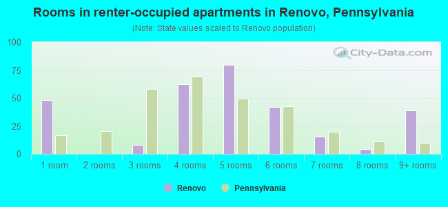 Rooms in renter-occupied apartments in Renovo, Pennsylvania