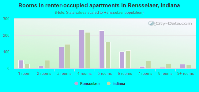 Rooms in renter-occupied apartments in Rensselaer, Indiana