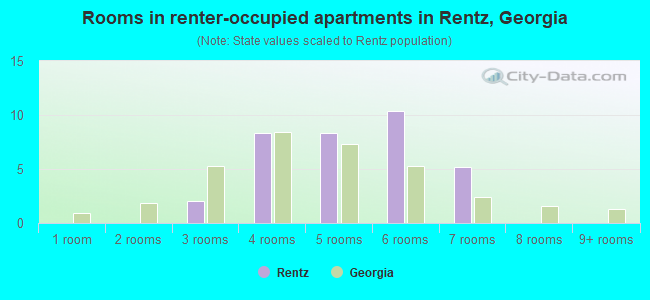 Rooms in renter-occupied apartments in Rentz, Georgia