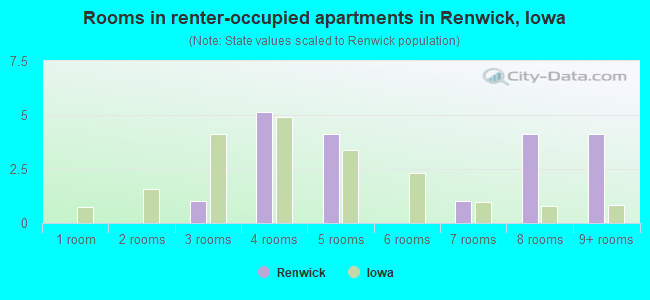 Rooms in renter-occupied apartments in Renwick, Iowa