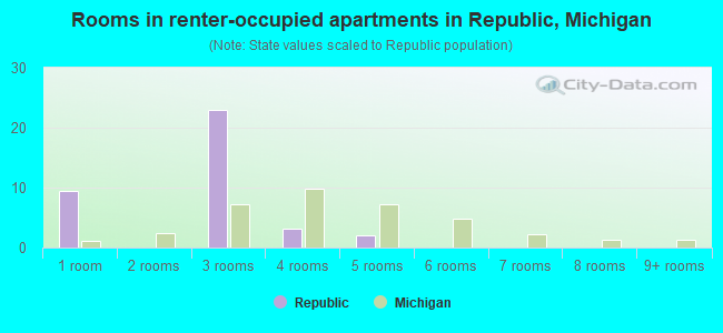 Rooms in renter-occupied apartments in Republic, Michigan