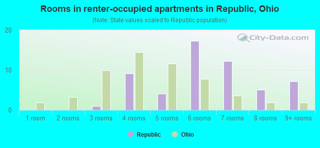 Rooms in renter-occupied apartments in Republic, Ohio
