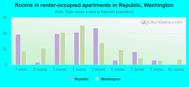 Rooms in renter-occupied apartments in Republic, Washington