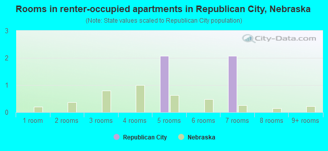 Rooms in renter-occupied apartments in Republican City, Nebraska