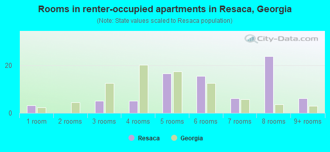 Rooms in renter-occupied apartments in Resaca, Georgia