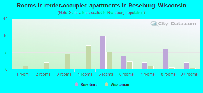 Rooms in renter-occupied apartments in Reseburg, Wisconsin