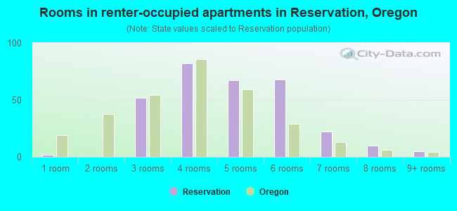 Rooms in renter-occupied apartments in Reservation, Oregon