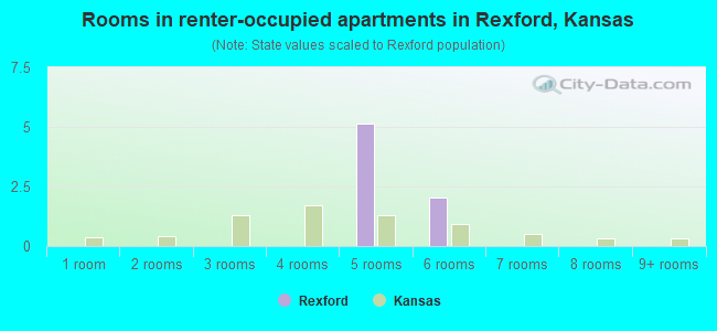 Rooms in renter-occupied apartments in Rexford, Kansas