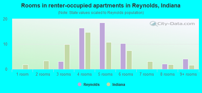 Rooms in renter-occupied apartments in Reynolds, Indiana