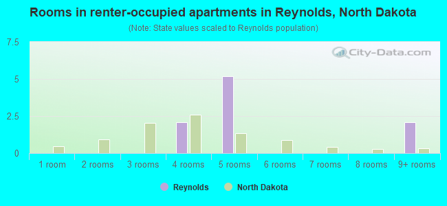 Rooms in renter-occupied apartments in Reynolds, North Dakota