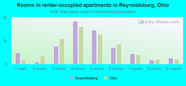 Rooms in renter-occupied apartments in Reynoldsburg, Ohio