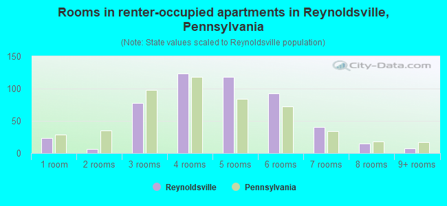 Rooms in renter-occupied apartments in Reynoldsville, Pennsylvania