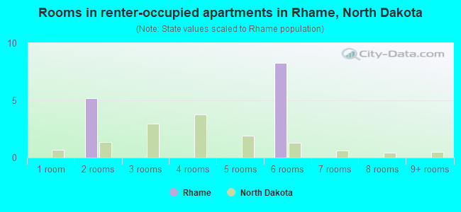 Rooms in renter-occupied apartments in Rhame, North Dakota