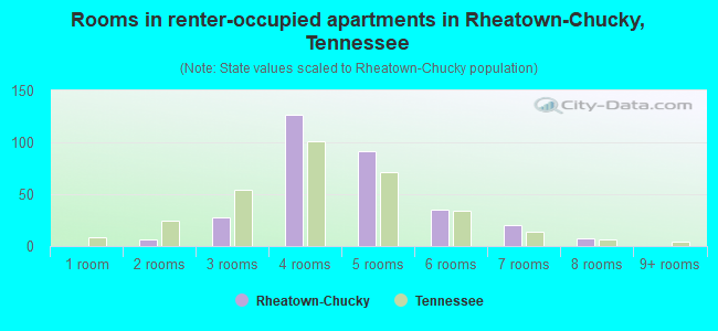Rooms in renter-occupied apartments in Rheatown-Chucky, Tennessee