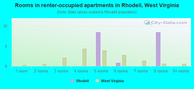 Rooms in renter-occupied apartments in Rhodell, West Virginia