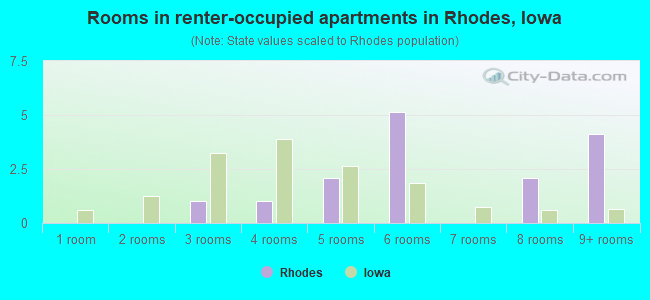 Rooms in renter-occupied apartments in Rhodes, Iowa