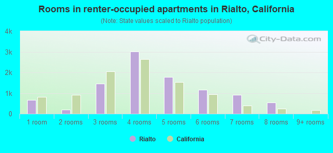 Rooms in renter-occupied apartments in Rialto, California